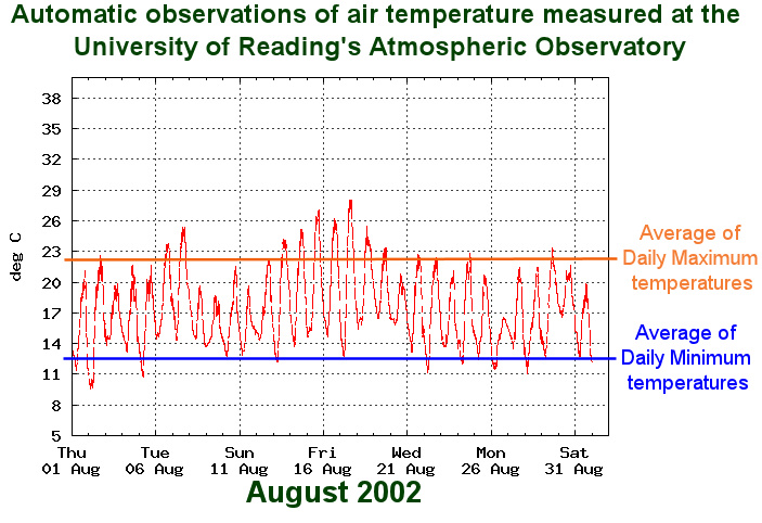 Dry bulb air temperatures at Reading University in August 2002, with average day max and min lines drawn
